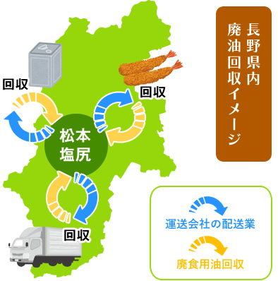 長野県内の廃油回収イメージ